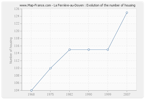 La Ferrière-au-Doyen : Evolution of the number of housing